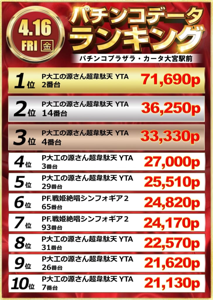 源さん韋駄天 が超源rushの爆発力を見せつけランキングを埋め尽くす 4 16 埼玉 結果レポート パチスロ パチンコイベントオフ会